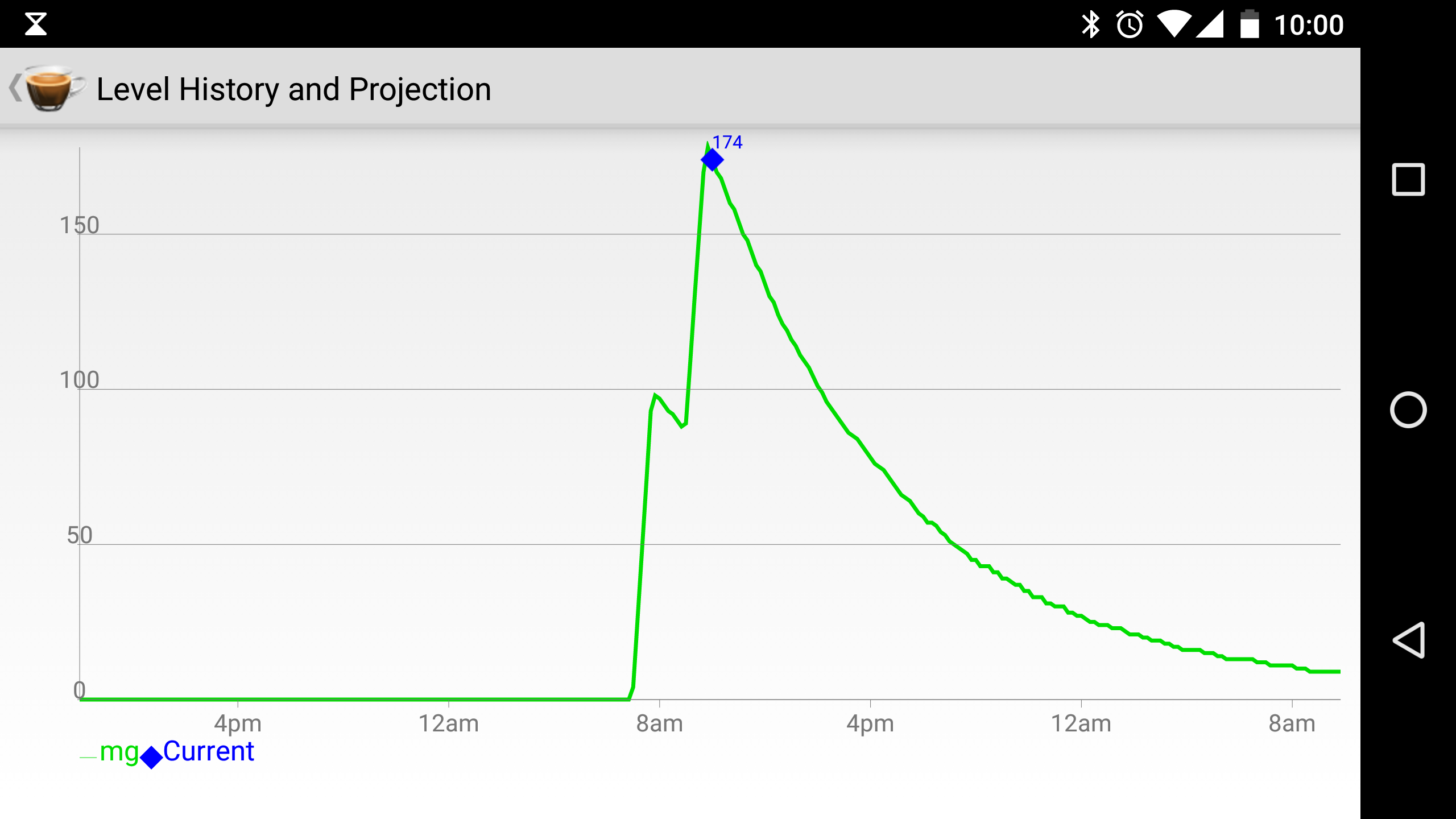 screenshot of a caffeine tracking app, graph that rises sharply, small drop and an other large sharp rise.