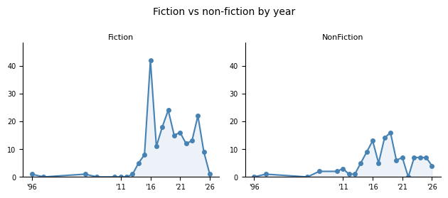 Fiction/nonfiction by year