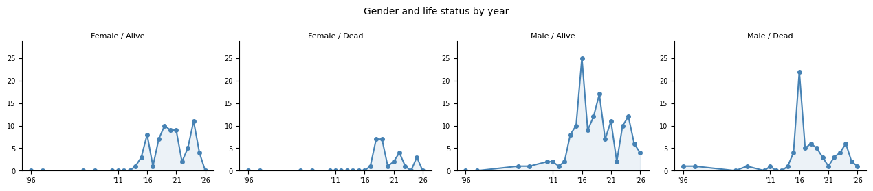 Gender and life status by year