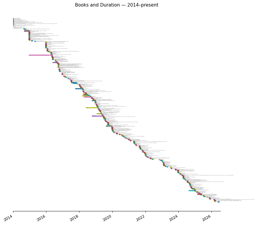 Reading timeline