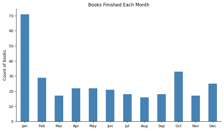 Books finished per month