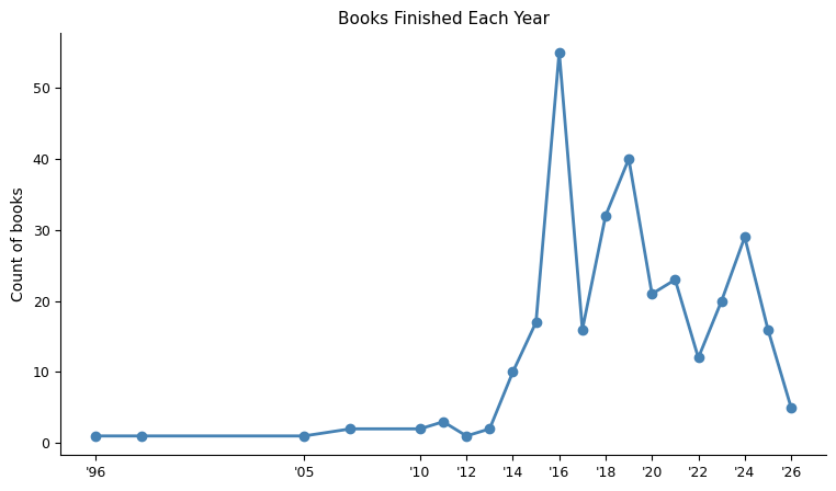 Books finished per year
