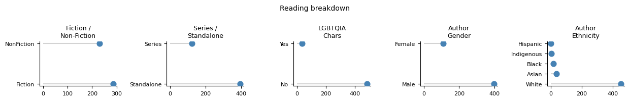 Reading breakdown