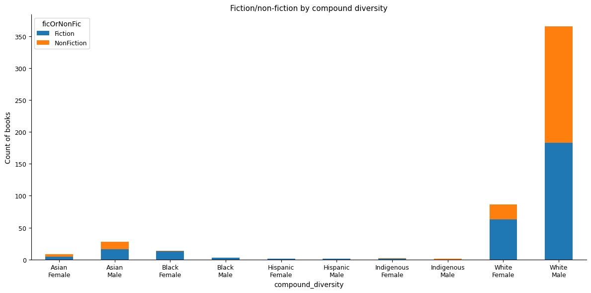 Compound diversity × fiction/nonfiction