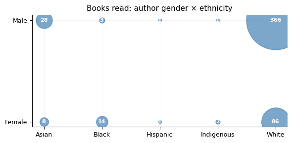 Gender × ethnicity of authors
