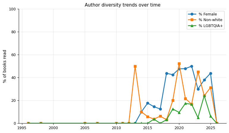 Diversity trends over time