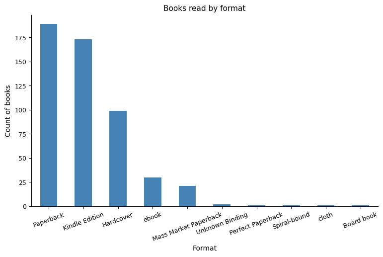 Format breakdown