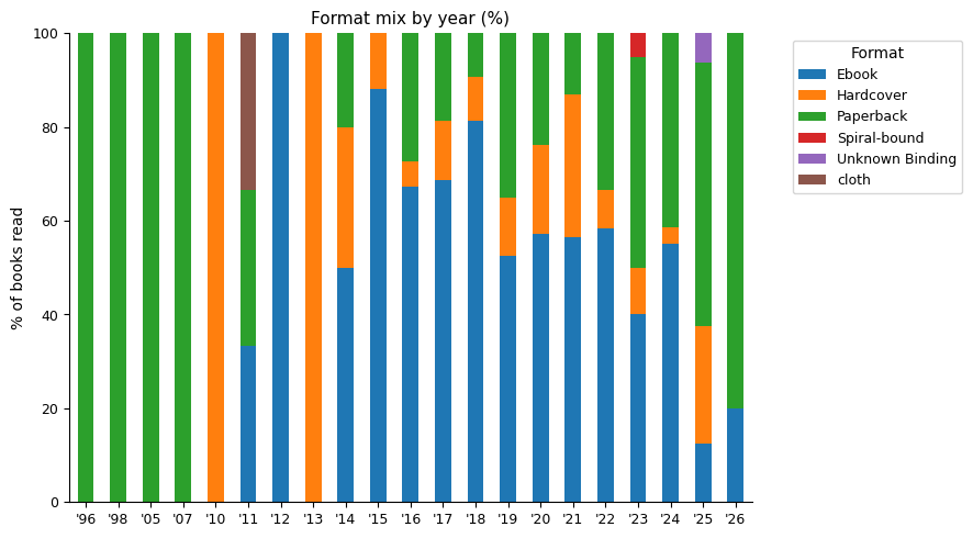Format over time