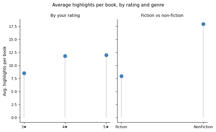 Average highlights per book, by rating and genre