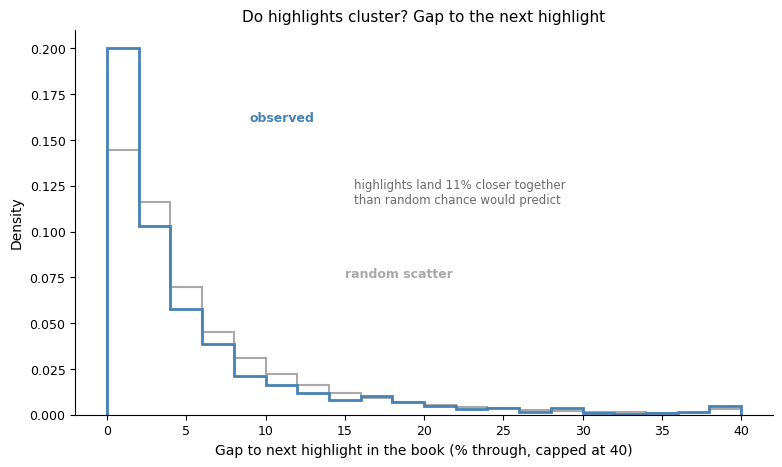 Do highlights cluster?