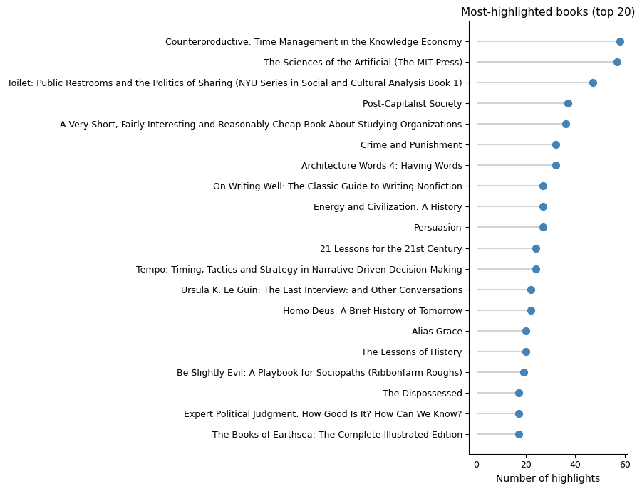Most-highlighted books