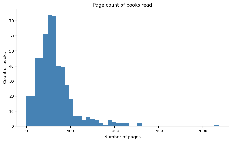 Page count distribution