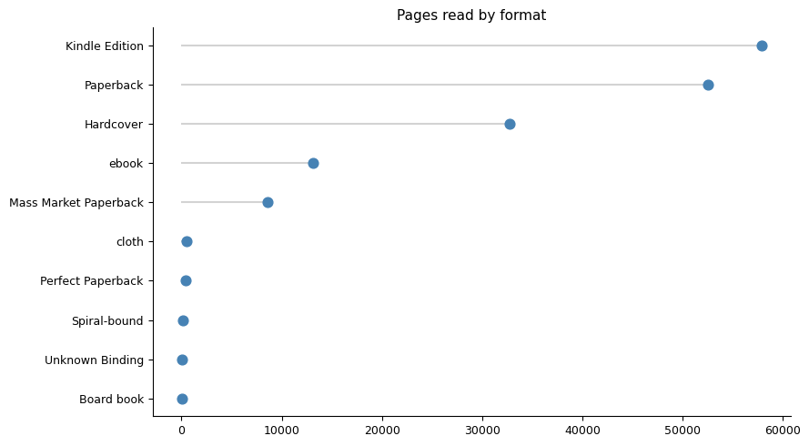 Pages by format