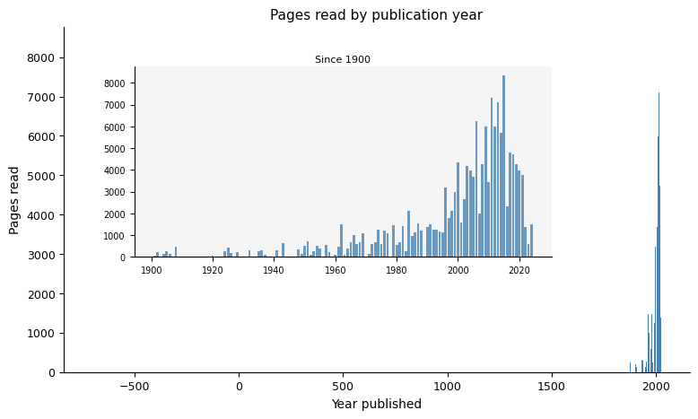 Pages by publication year