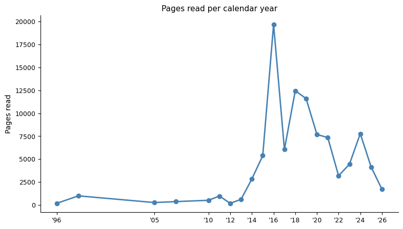 Pages read per year