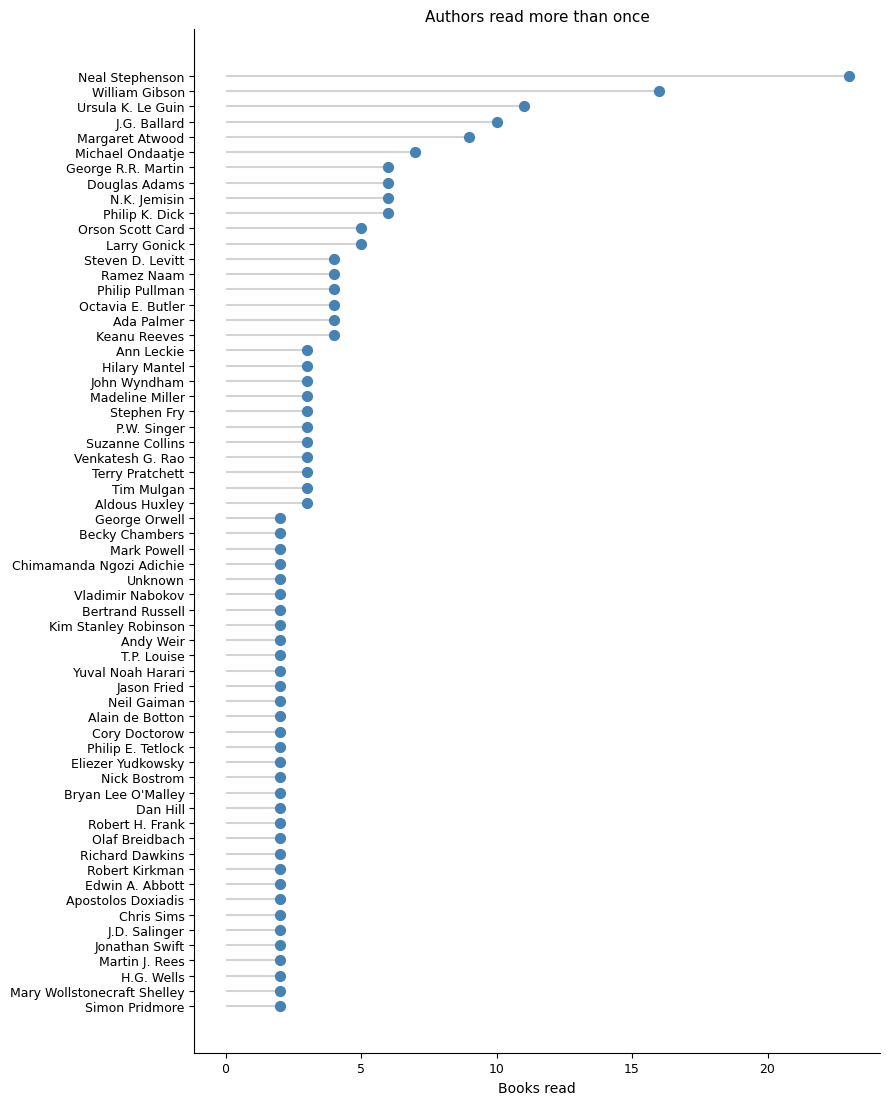 Authors read more than once
