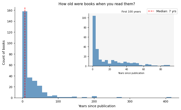 Publication lag distribution