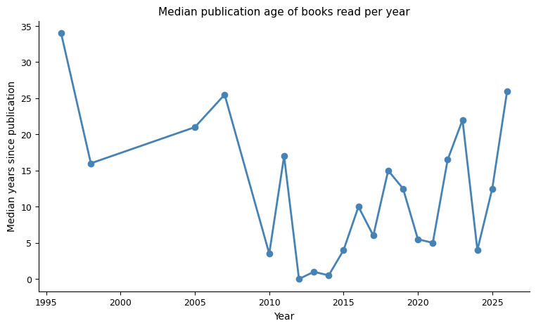 Publication lag over time