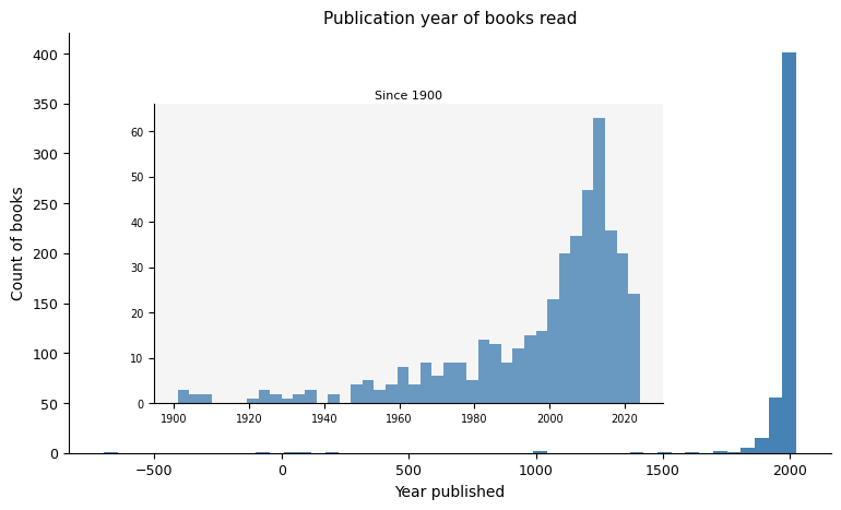 Publication year
