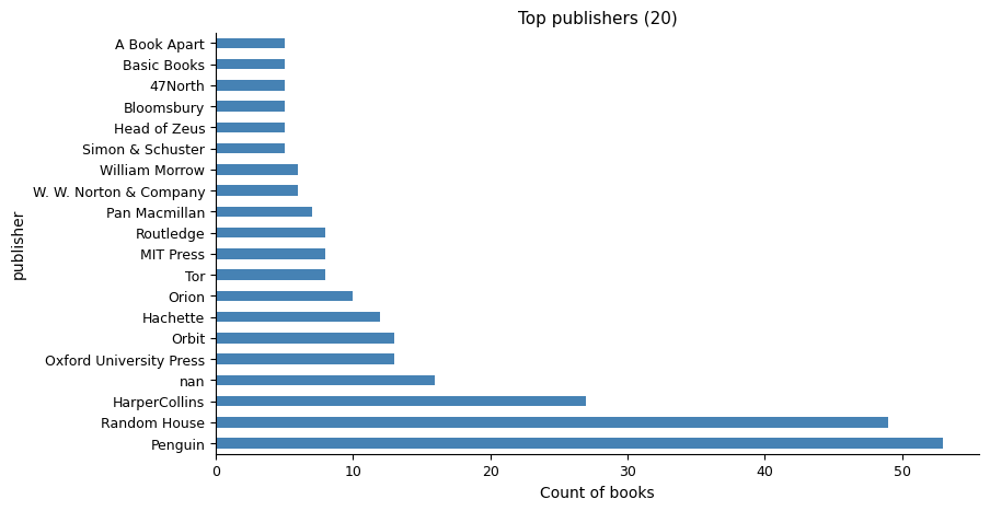 Top publishers