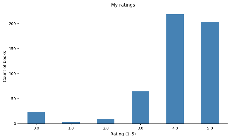Rating distribution