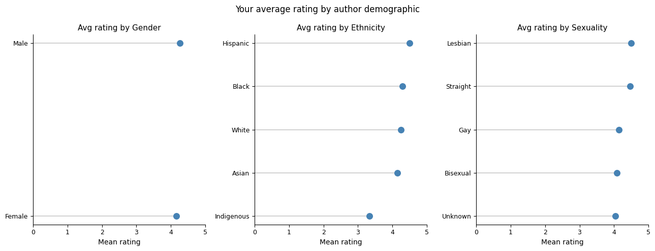 Rating by author demographic