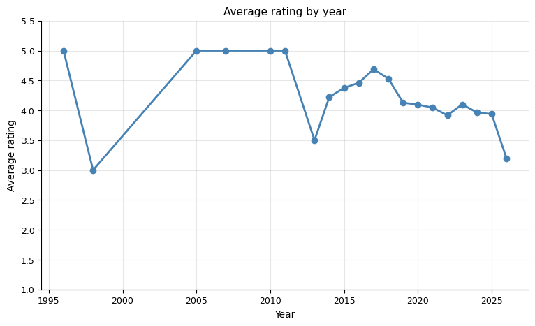 Average rating by year