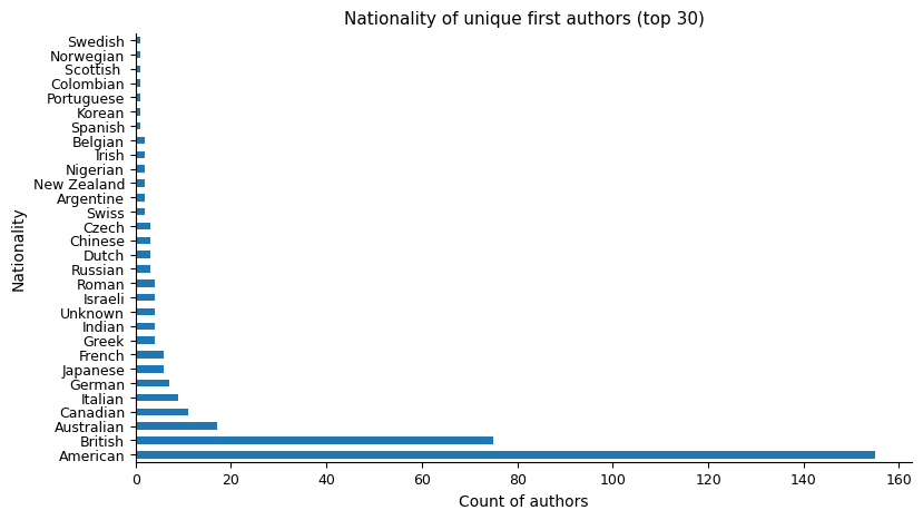 Author nationality