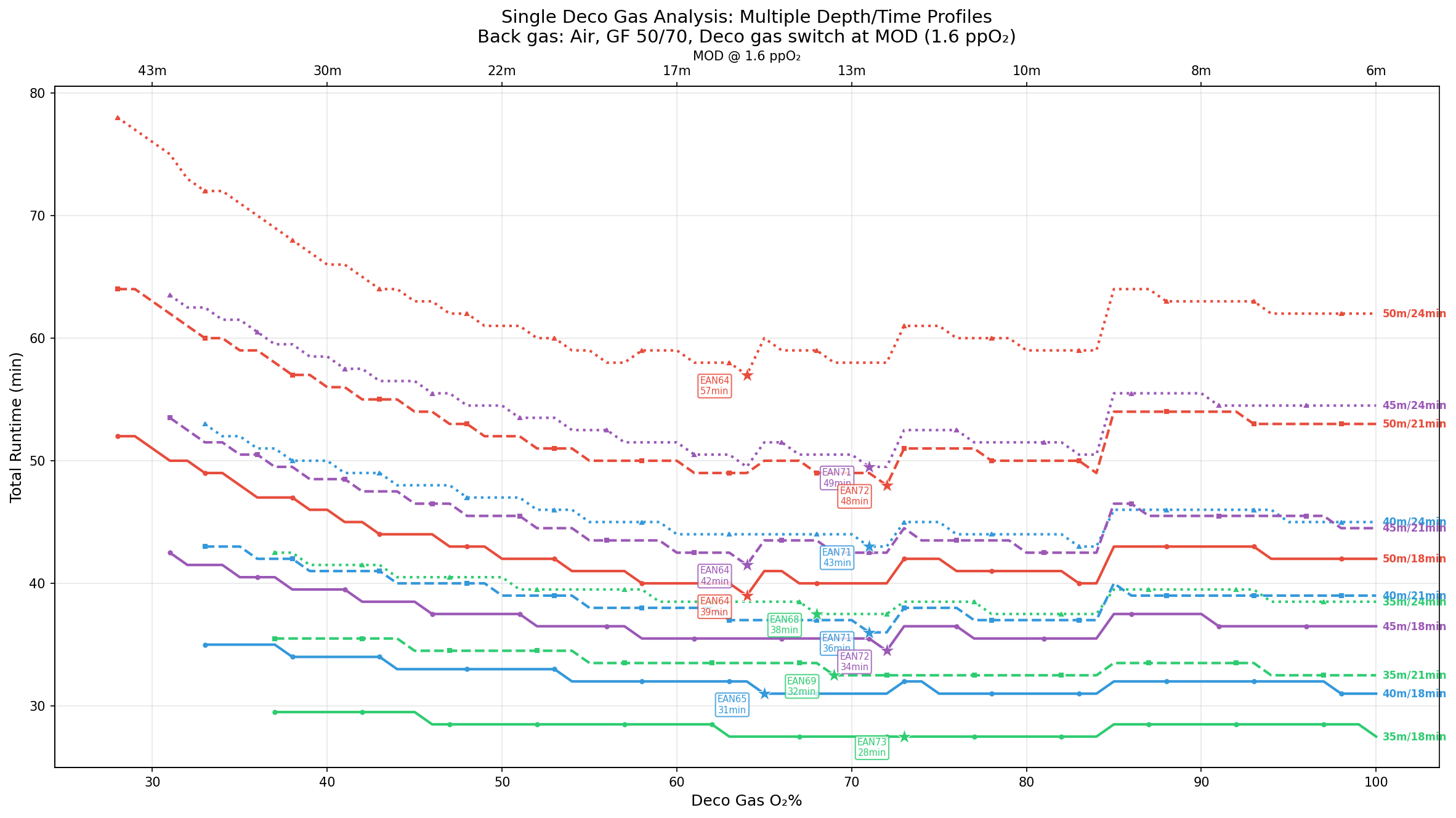 Multi-depth time comparison