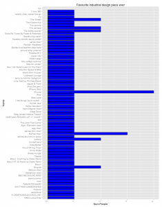 a bar chart of Favourite industrial design piece