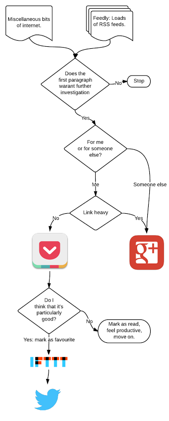 Offline reading process