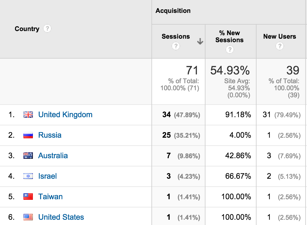 Table of data about source of clicks