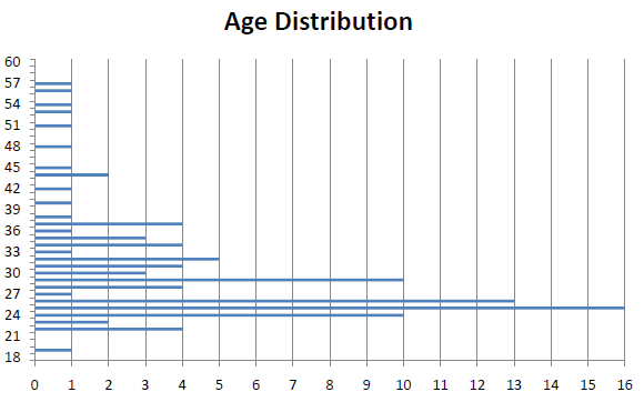 age