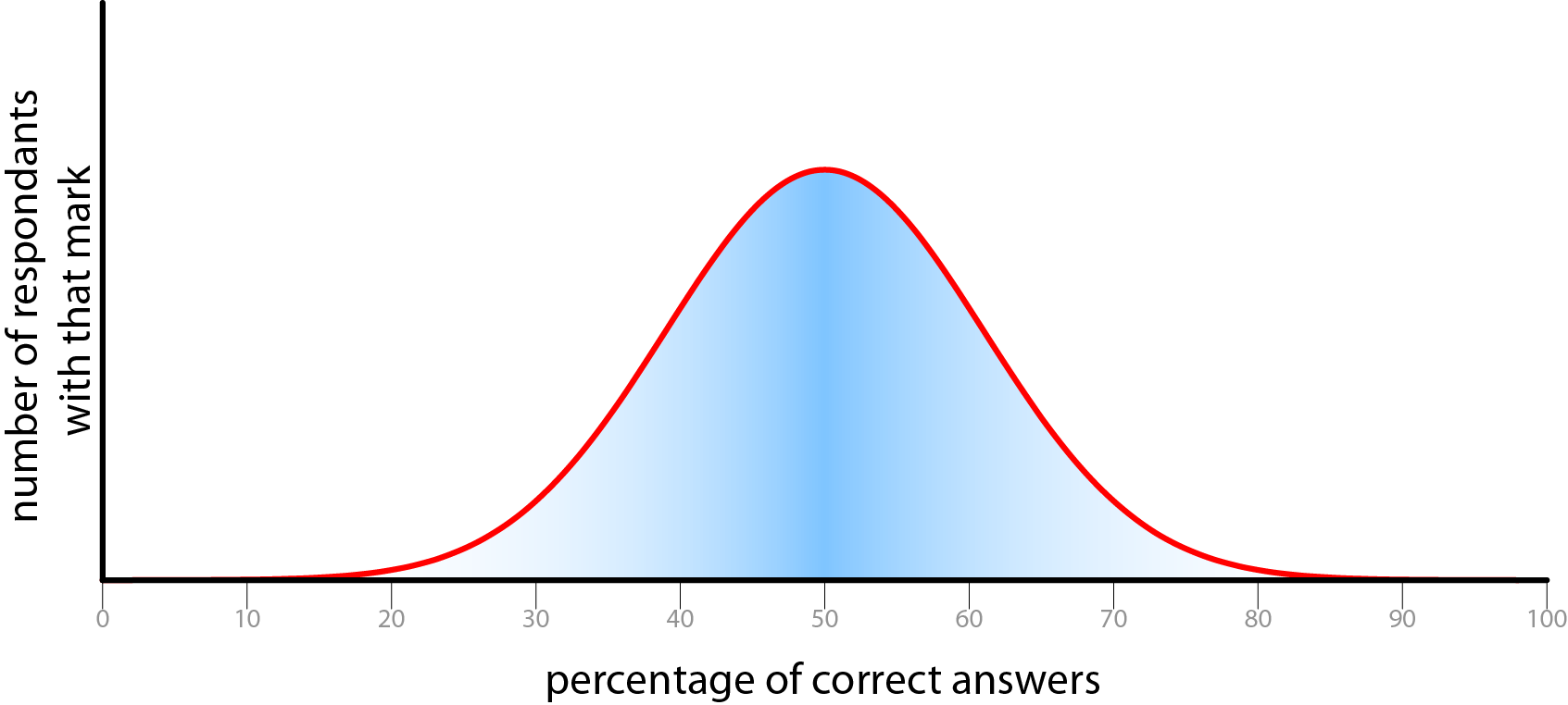 distributions-good