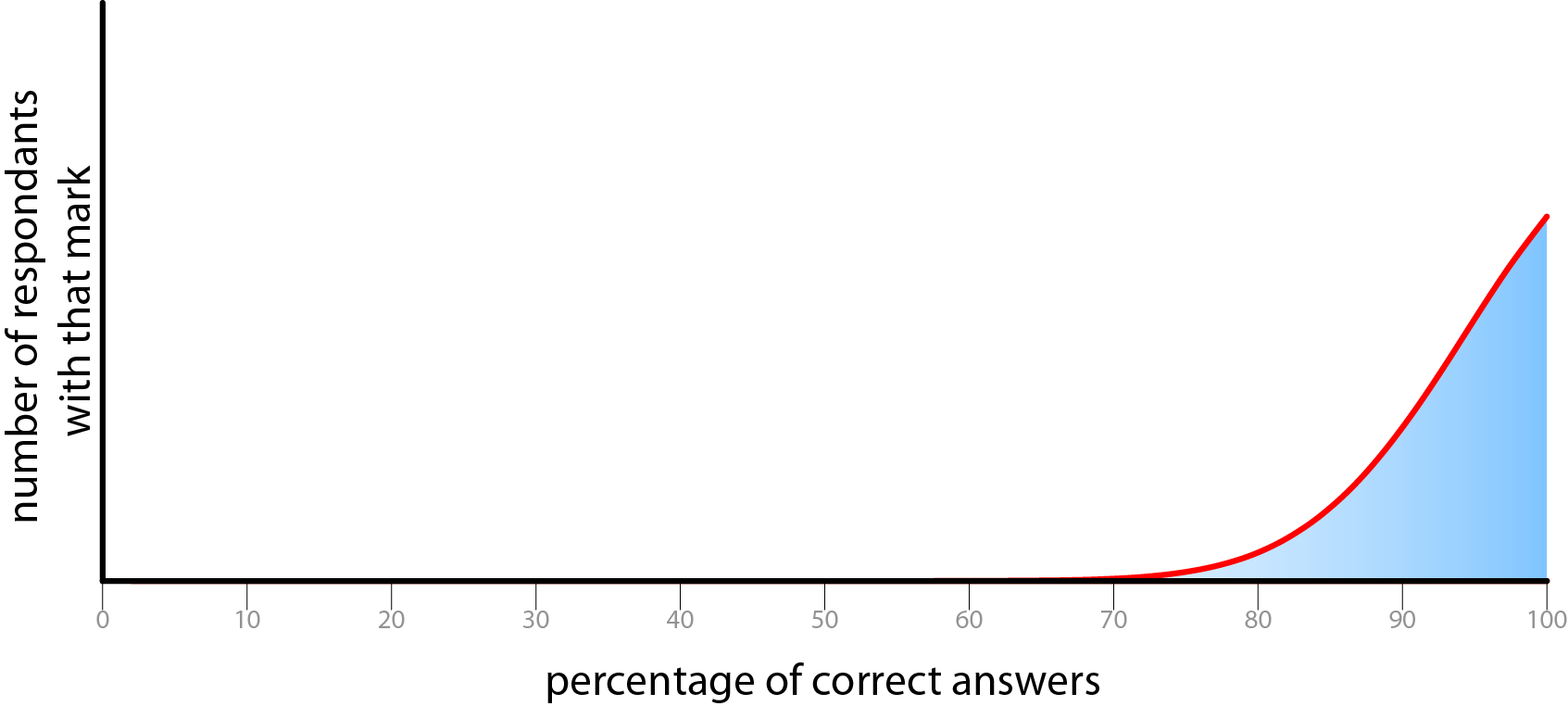 distributions high