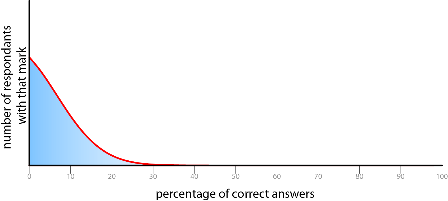 distributions-low