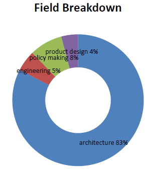 field pie