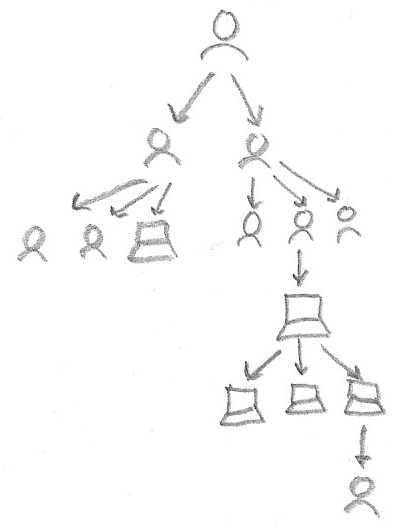 org tree