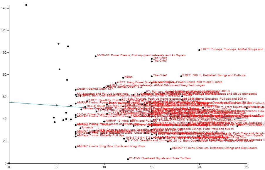 A scatter plot of workout power outputs