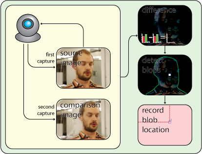 tracking cycle